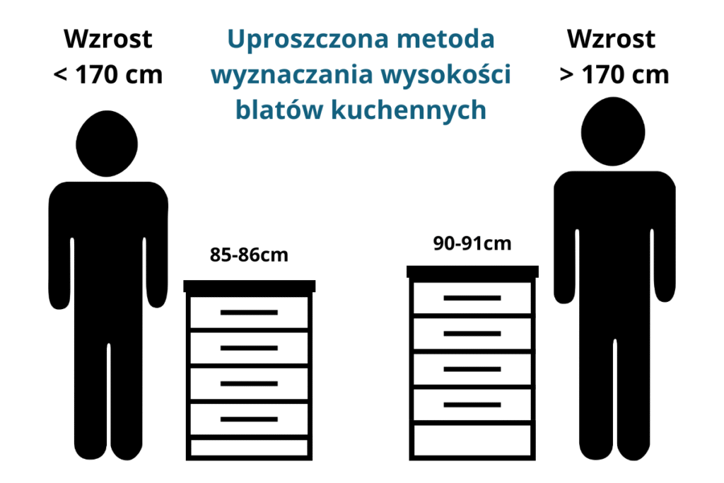 Infografika pokazująca optymalną wysokość blatów kuchennych w zależności od wzrostu użytkownika
